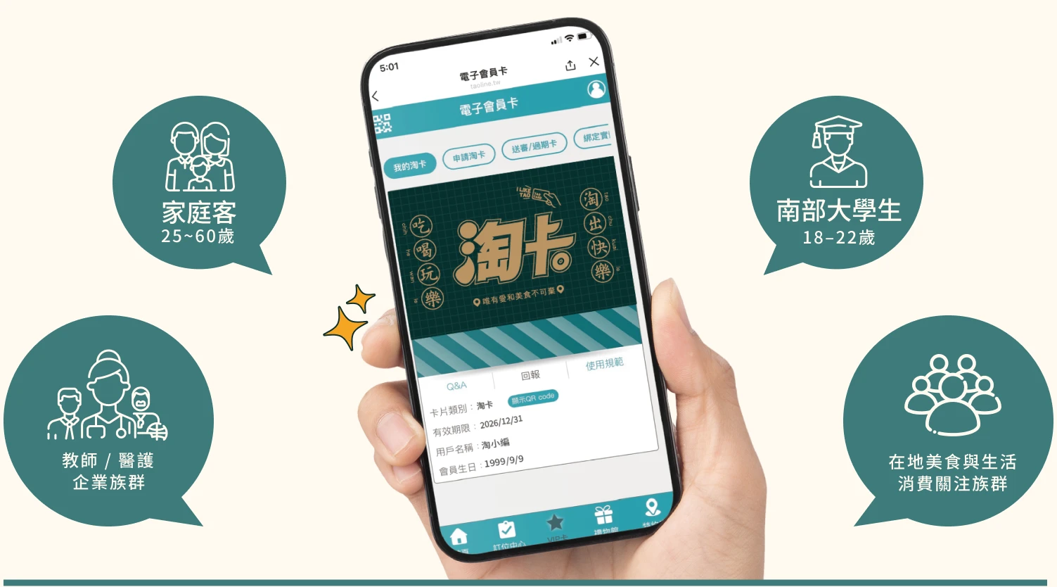 家庭客 25–60 歲、教師與醫護等企業族群、南部大學生 18–22 歲，以及在地美食與生活消費關注族群等主要會員族群示意圖