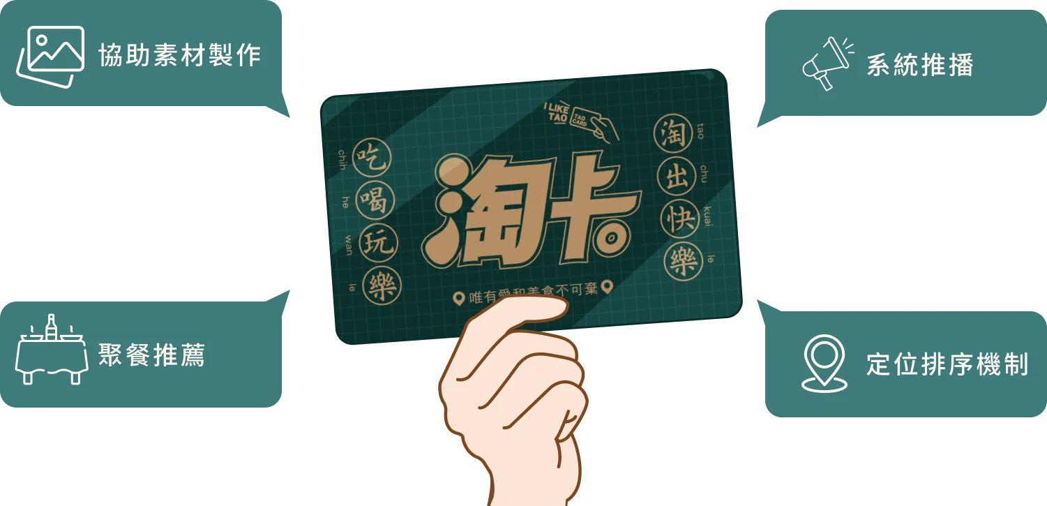 協助素材製作、聚餐推薦、系統推播、定位排序機制等多通路、多團體合作特色示意圖